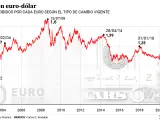Tipo de cambio entre el euro y el dólar desde que se implantó la moneda única.