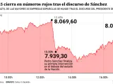 El Ibex 35 cierra en números rojos tras el discurso de Sánchez.