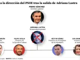 Organigrama de la dirección del PSOE tras la salida de Adriana Lastra