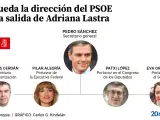 Organigrama del PSOE