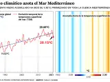 Evoluci&oacute;n del calentamiento del Mediterr&aacute;neo hasta 2021.