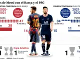 Gráfico de Messi sobre su última temporada en el Barça y la primera en el PSG