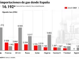 Datos de las importaciones de gas por parte de España.
