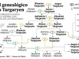 Árbol genealógico de los Targaryen
