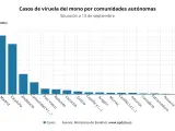 Extremadura mantiene en 31 los casos de viruela del mono