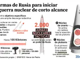 Gráfico: armas nucleares de corto alcance.