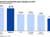 Crecimiento previsto de la economía española para 2022 según distintos organismos.
