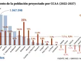 Crecimiento de la población proyectado por CCAA (2022-2037).