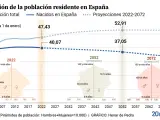 Proyección de la población residente en España 2022-2072.