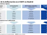 Así quedará el IRPF en la Comunidad de Madrid con la deflactación impulsada por el Ejecutivo.