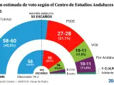 Intención de voto en Andalucía de celebrarse ahora elecciones al Parlamento.