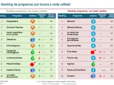 Ranking con los programas mejor y peor considerados, realizado por Personality Media.