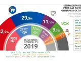 Estimación de voto para las próximas elecciones en la macroencuesta del CIS de octubre de 2022 EPDATA 04/11/2022