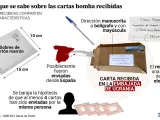 Gráfico: cartas bomba en España.