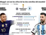 Final del Mundial 2022: Argentina - Francia, Messi - Mbapp&eacute;, y todo lo que tienes que saber, en tres minutos