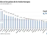 La inflación en los países de la Unión Europea en noviembre.