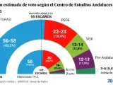 Estimación de voto en Andalucía según el último barómetro de opinión del Centra.