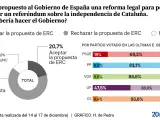 Gráfico sobre los resultados de la encuesta DYM acerca de una posible consulta pactada en Cataluña