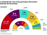 Encuesta de Metroscopia sobre intenci&oacute;n de voto en las elecciones al Ayuntamiento de Barcelona de mayo de 2023.