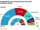 Macroencuesta sobre tendencias en voto autonómico de diciembre de 2022 en la Comunidad de Madrid.