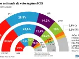 Gráfico: Intención de voto del CIS.