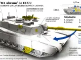 Gráfico: características del tanque Abrams.
