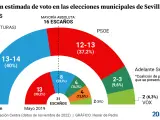 Intención de voto en la ciudad de Sevilla en las próximas elecciones del 28 de mayo, según el barómetro del Centra.