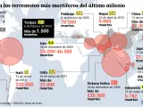 Gráfico de los terremotos más devastadores del siglo XXI.