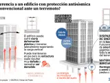 Diferencias entre edificios convencionales y edificios con protección antisísmica ante un terremoto