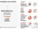 LEnfermedades raras en España, en cifras: diagnóstico tardío, discapacidad, ayudas para terapias insuficientes y falta de investigación