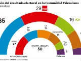 Gráfico. Encuesta de las elecciones autonómicas de la Comunidad Valenciana.