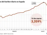 Evolución del euríbor diario en España.