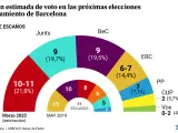 Intenci&oacute;n estimada de voto en las pr&oacute;ximas elecciones municipales en Barcelona.