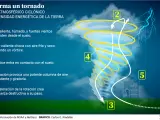 Gráfico: así funcionan los tornados