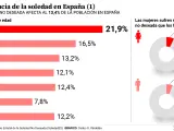 Gráfico: prevalencia de la soledad en España.