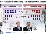 Los datos de Real Madrid y Barça durante el franquismo.