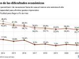Dificultades de los españoles, en la encuesta de condiciones de vida del INE.