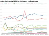 Promedio de encuestas publicadas sobre las elecciones autonómicas del 28M en Baleares cada semana.