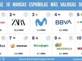 Santander, Zara, Movistar, BBVA y Mercadona se sitúan entre las empresas más valiosas de España.