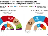 Estimación de voto del CIS en Les Corts y el Ayuntamiento de València.