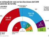 Gráfico Estimación de Voto en las elecciones del 28 de mayo al Ayuntamiento de Sevilla