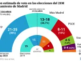 Intenci&oacute;n de voto en el Ayuntamiento de Madrid para el 28-M seg&uacute;n el CIS