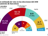 Intenci&oacute;n estimada de voto en el Ayuntamiento de Barcelona para las elecciones del 28 de mayo de 2023, seg&uacute;n el CIS.