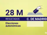 Consulta los resultados de las elecciones auton&oacute;micas de la Comunidad de Madrid 2023 | 28M