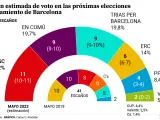 Encuesta Metroscopia: Collboni ganaría la Alcaldía de Barcelona en unas elecciones muy disputadas.