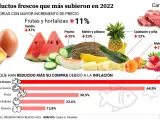 Los productos frescos m&aacute;s afectados por la inflaci&oacute;n en 2022.