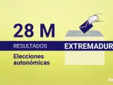 Resultados de las elecciones auton&oacute;micas de Extremadura 2023. Consulta qu&eacute; partido ha sido el m&aacute;s votado, ganadores y perdedores, participaci&oacute;n y la &uacute;ltima hora.
