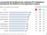 Valoración de los madrileños de las actuaciones del Gobierno de coalición del PP y Cs, según DYM.
