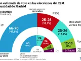 Encuesta DYM para 20minutos sobre la intención de voto en la Comunidad de Madrid el 28-M.