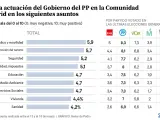 Encuesta DYM sobre las políticas de la Comunidad de Madrid en los últimos cuatro años.